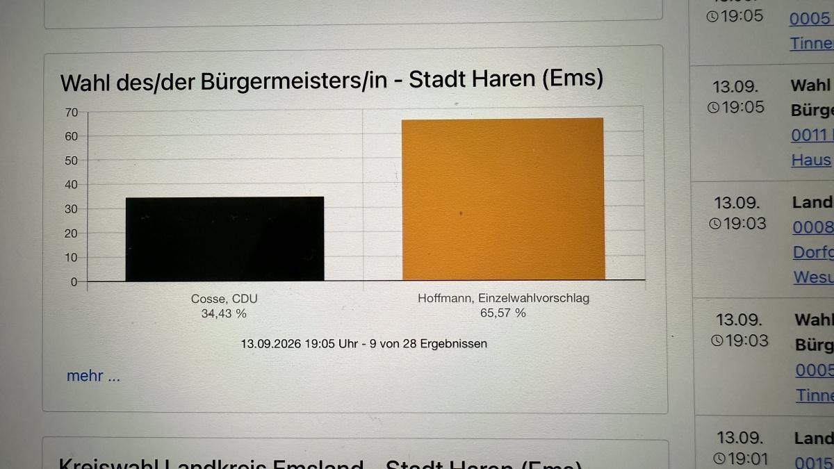Politisches Erdbeben bei Bürgermeisterwahl in Haren - Hoffmann gewinnt haushoch Politisches Erdbeben bei Bürgermeisterwahl in Haren - Hoffmann gewinnt haushoch