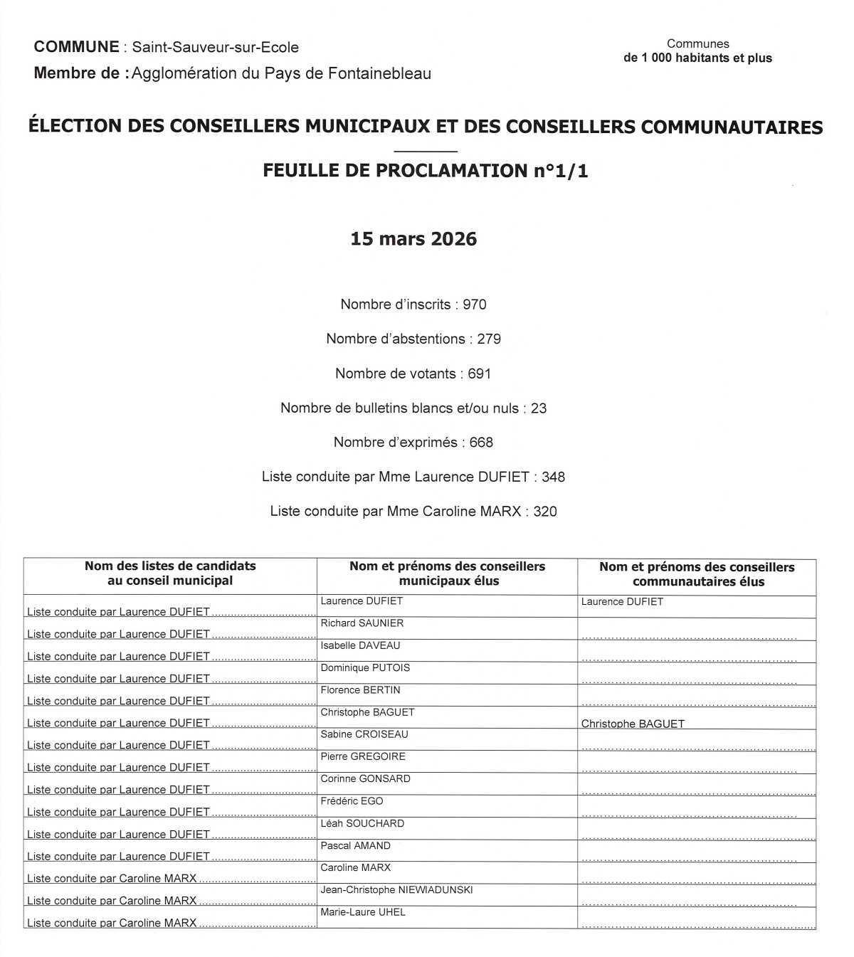 Résultats de l'élections municipale du 15 mars 2026