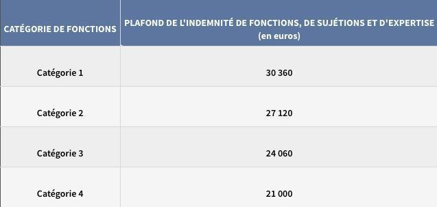RIFSEEP DES IJS AU MENJS - EMPLOIS DE DIRECTION ÉTABLISSEMENTS RIFSEEP DES IJS AU MENJS - EMPLOIS DE DIRECTION ÉTABLISSEMENTS