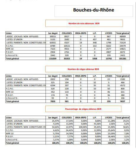 La FCPE première association de Parents d'Elèves des Bouches du Rhône!!