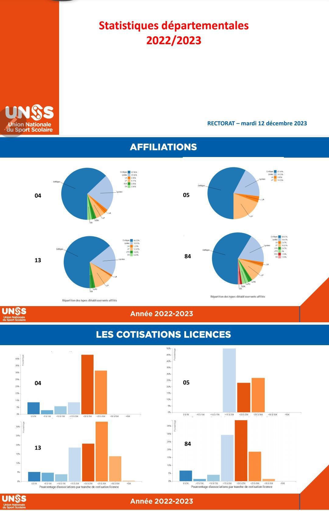 La FCPE13 siège ce jour au Conseil Régional UNSS