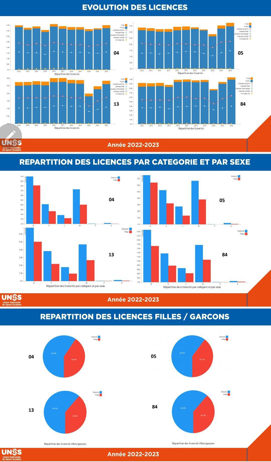 La FCPE13 siège ce jour au Conseil Régional UNSS