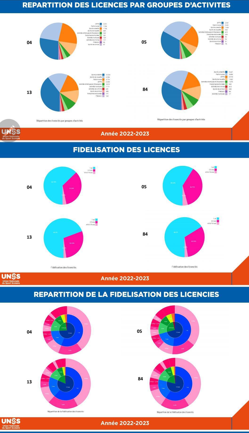 La FCPE13 siège ce jour au Conseil Régional UNSS
