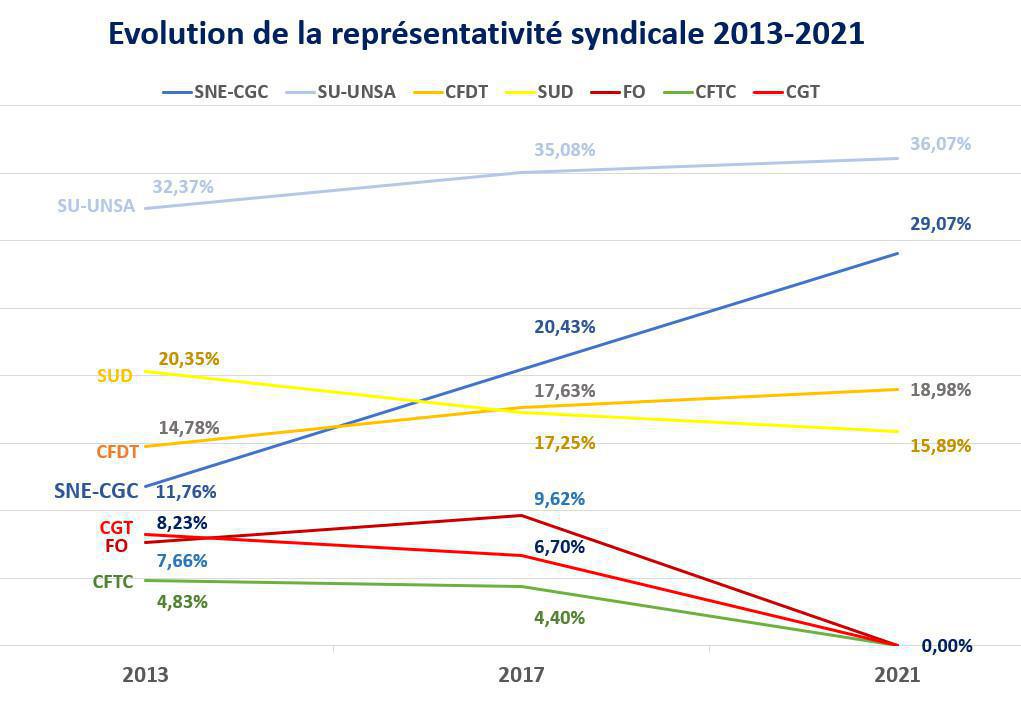 Le Syndicat des Cadres et de ceux qui souhaitent le devenir !
