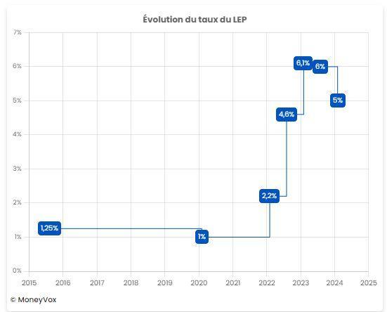 Voici le nouveau taux officiel du LEP à partir du 1er février