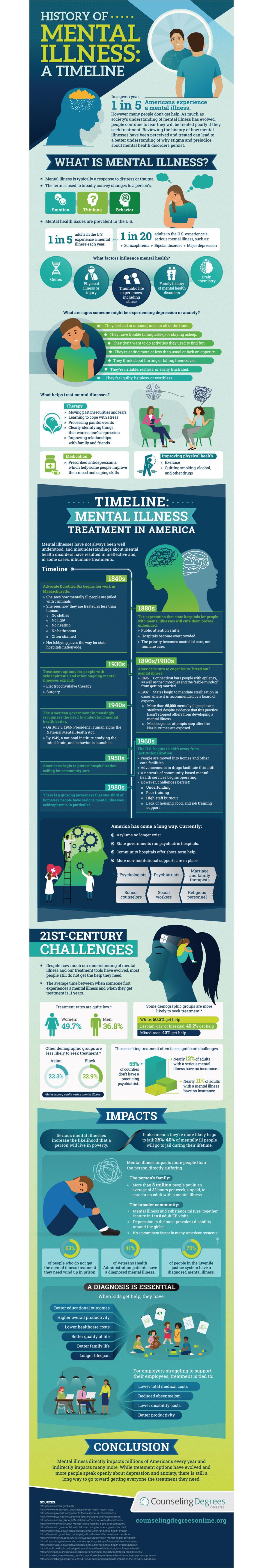 Mental Health History 