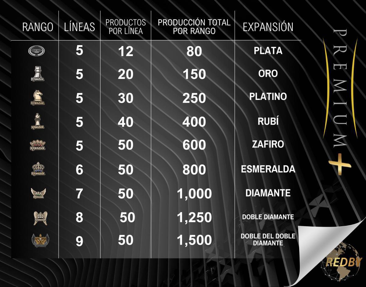 PRODUCCIÓN DE RANGOS PREMIUM