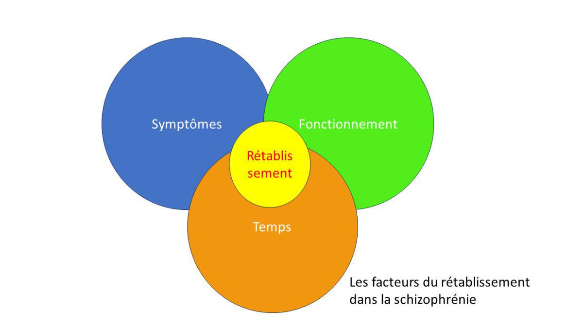 Définition du rétablissement