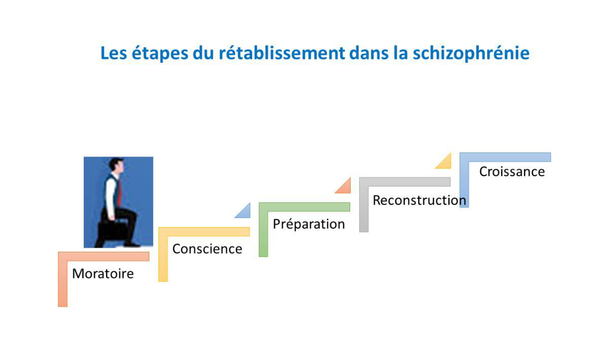 Les étapes du rétablissement