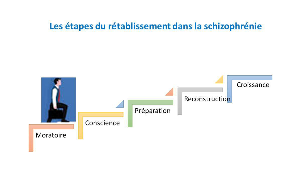 Les étapes du rétablissement Les étapes du rétablissement