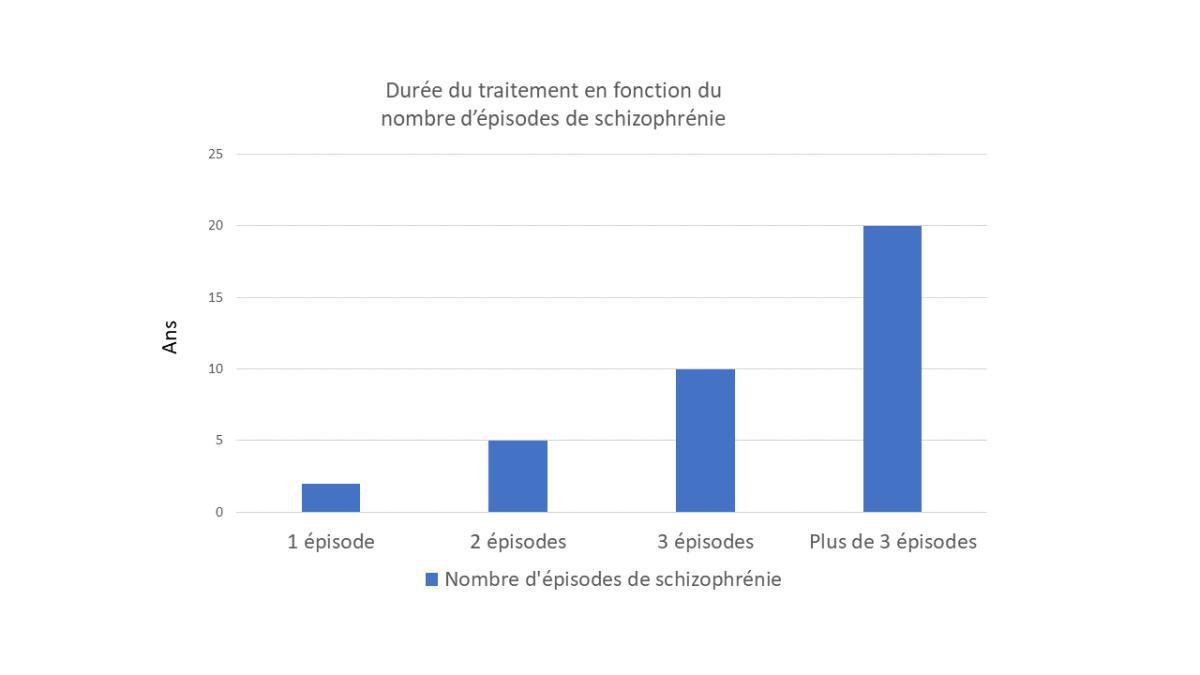 Durée et recommandations