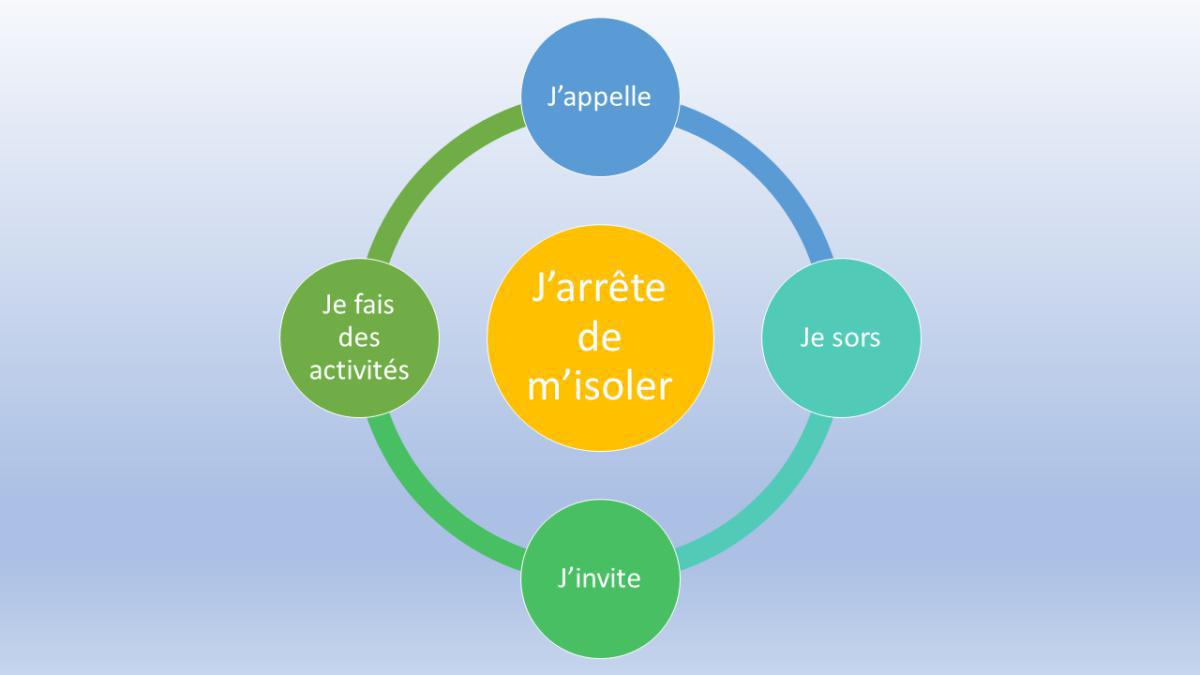 Actions à mettre en place pour moins s'isoler de sa famille ou de ses amis