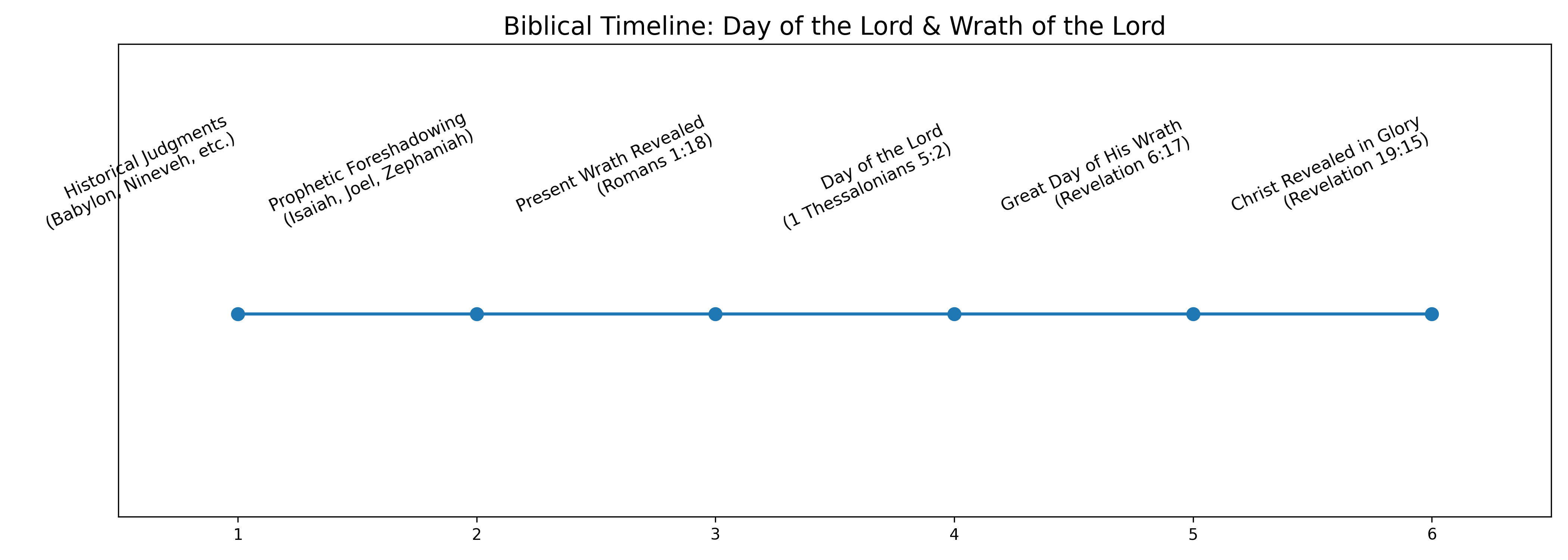 Biblical Timeline: Day of the Lord and Wrath of the Lord