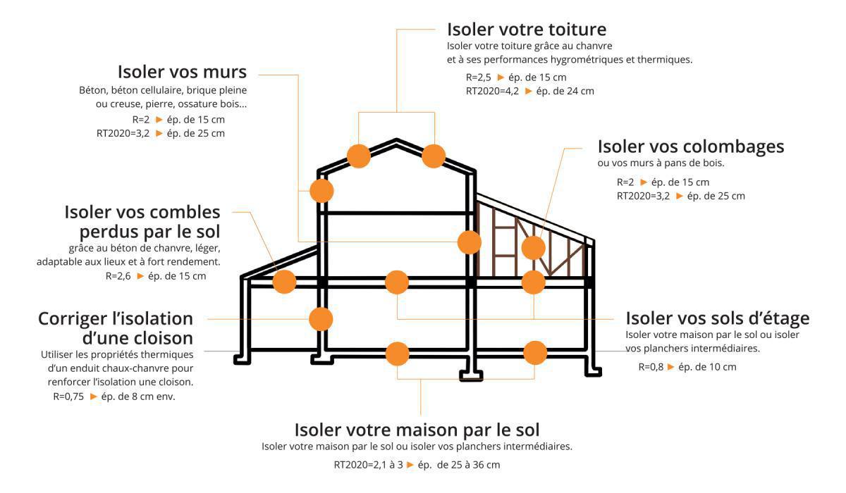 Isoler en chanvre, un choix possible pour toutes les parties de votre maison