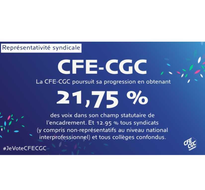 Représentativité syndicale : la CFE-CGC poursuit sa progression