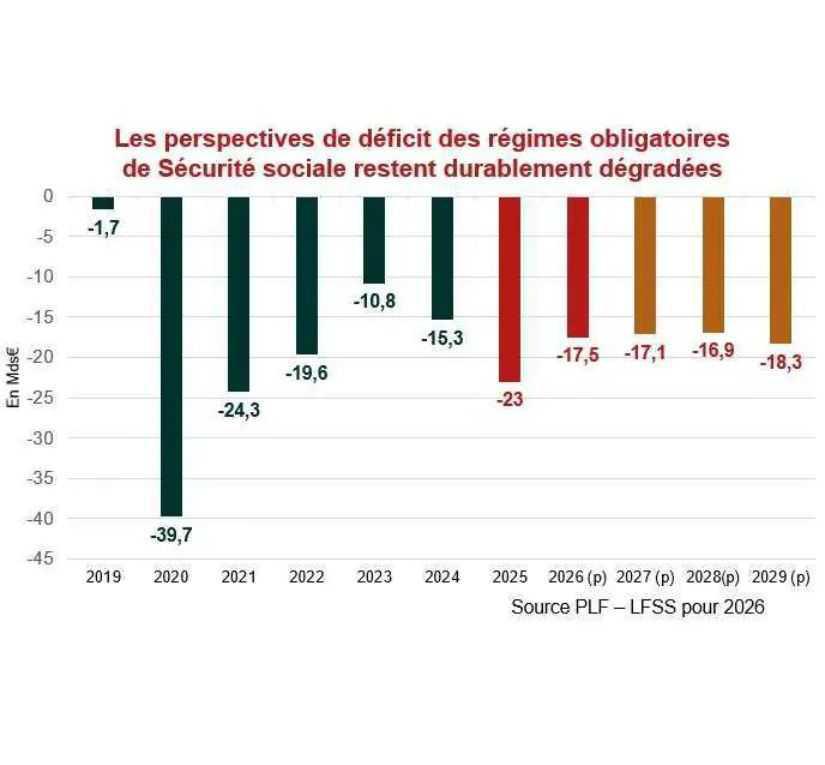 Le PLFSS pour 2026 confirme la mise à contribution des complémentaires santé Le PLFSS pour 2026 confirme la mise à contribution des complémentaires santé