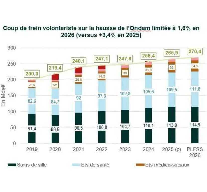 Le PLFSS pour 2026 confirme la mise à contribution des complémentaires santé Le PLFSS pour 2026 confirme la mise à contribution des complémentaires santé