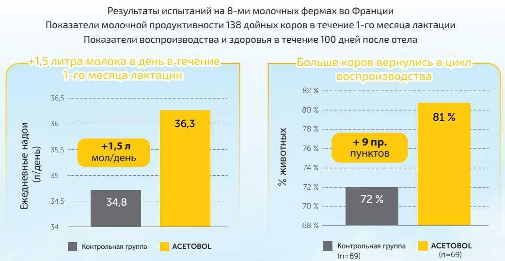 Нарушения обмена веществ после отела? Ацетонемия? Кетоз?.. Болюс Ацетоболь справится!