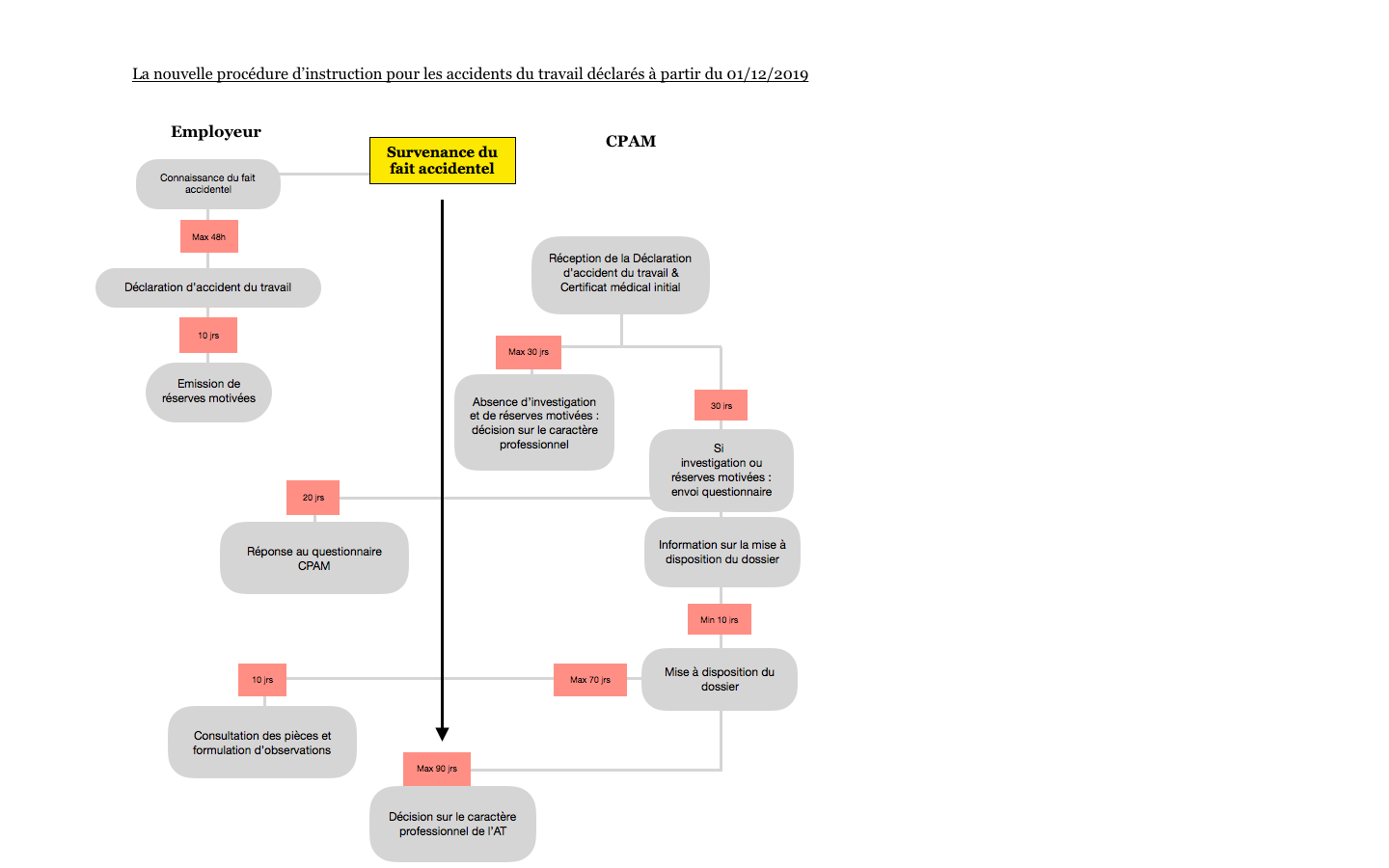 Reforme Des Procedures De Declaration Des At Mp