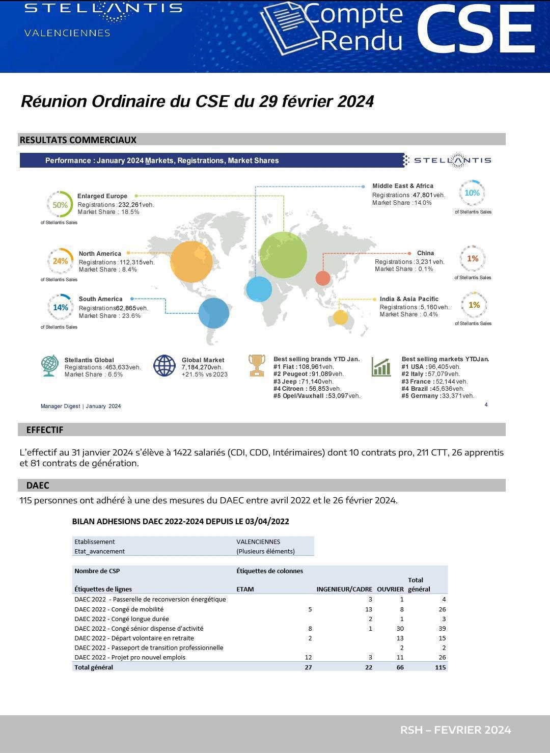 Compte rendu CSE ordinaire du 29 février 2024