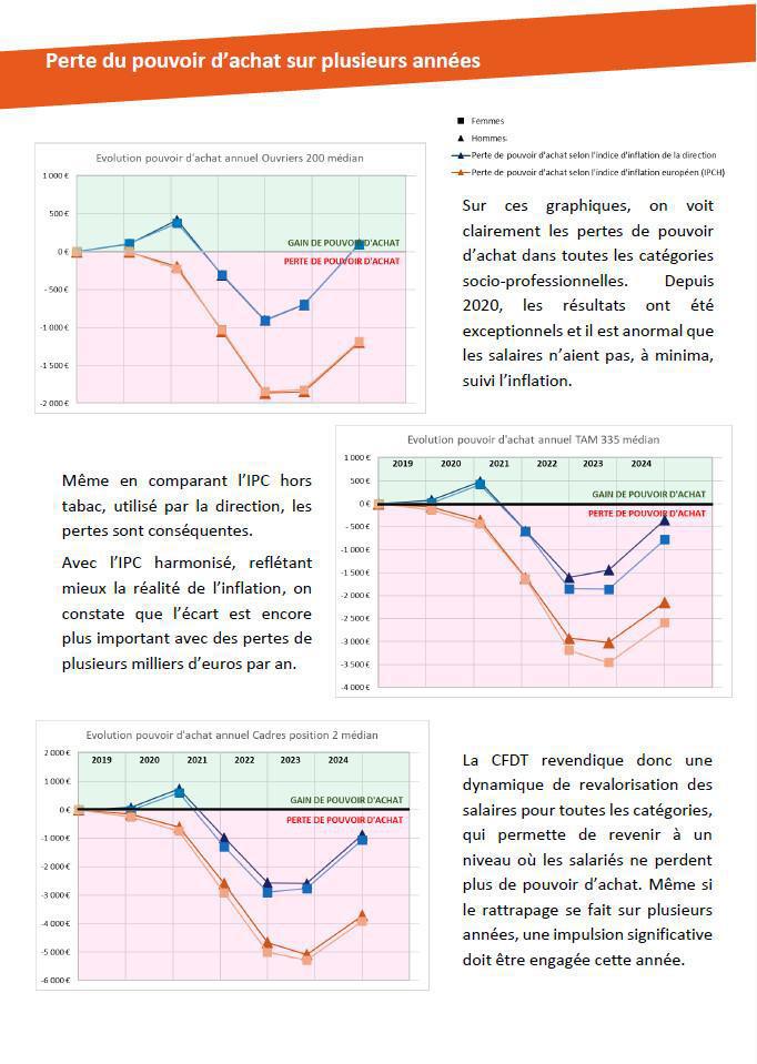 Tract : Des revendications salariales CFDT élevées Pourquoi ?