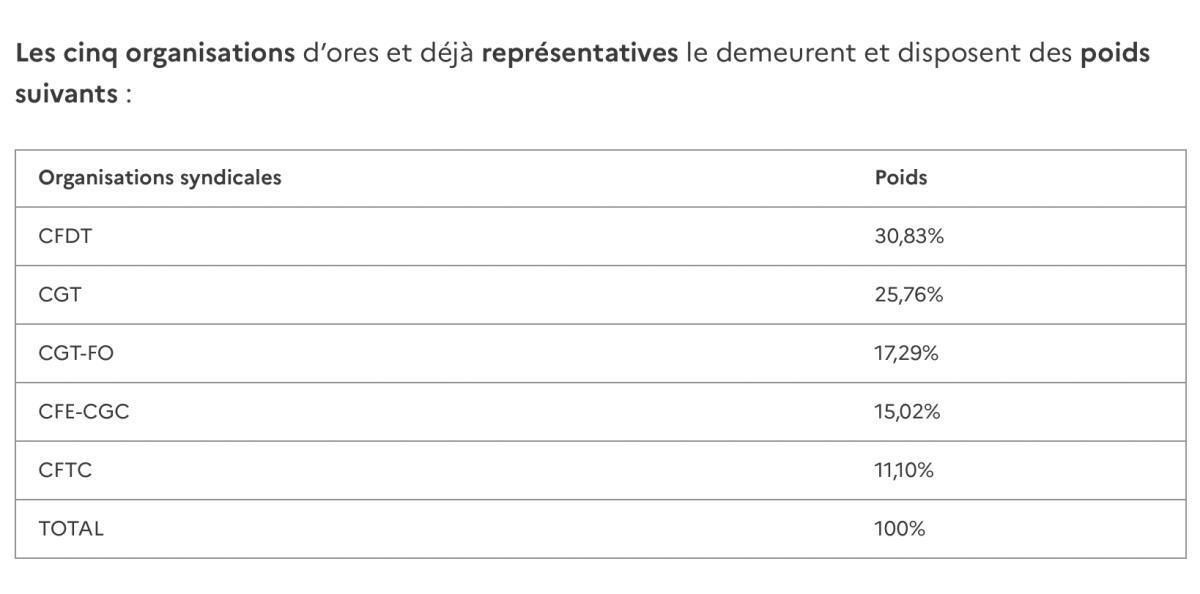 La CFDT première organisation syndicale en FRANCE en 2025