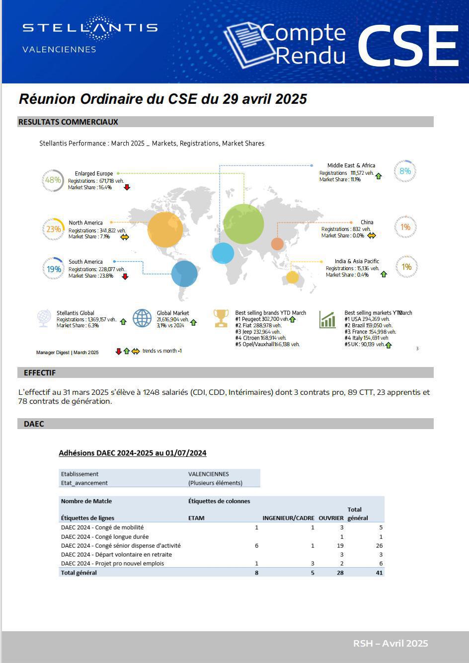 Compte rendu CSE Ordinaire du 29 AVRIL 2025