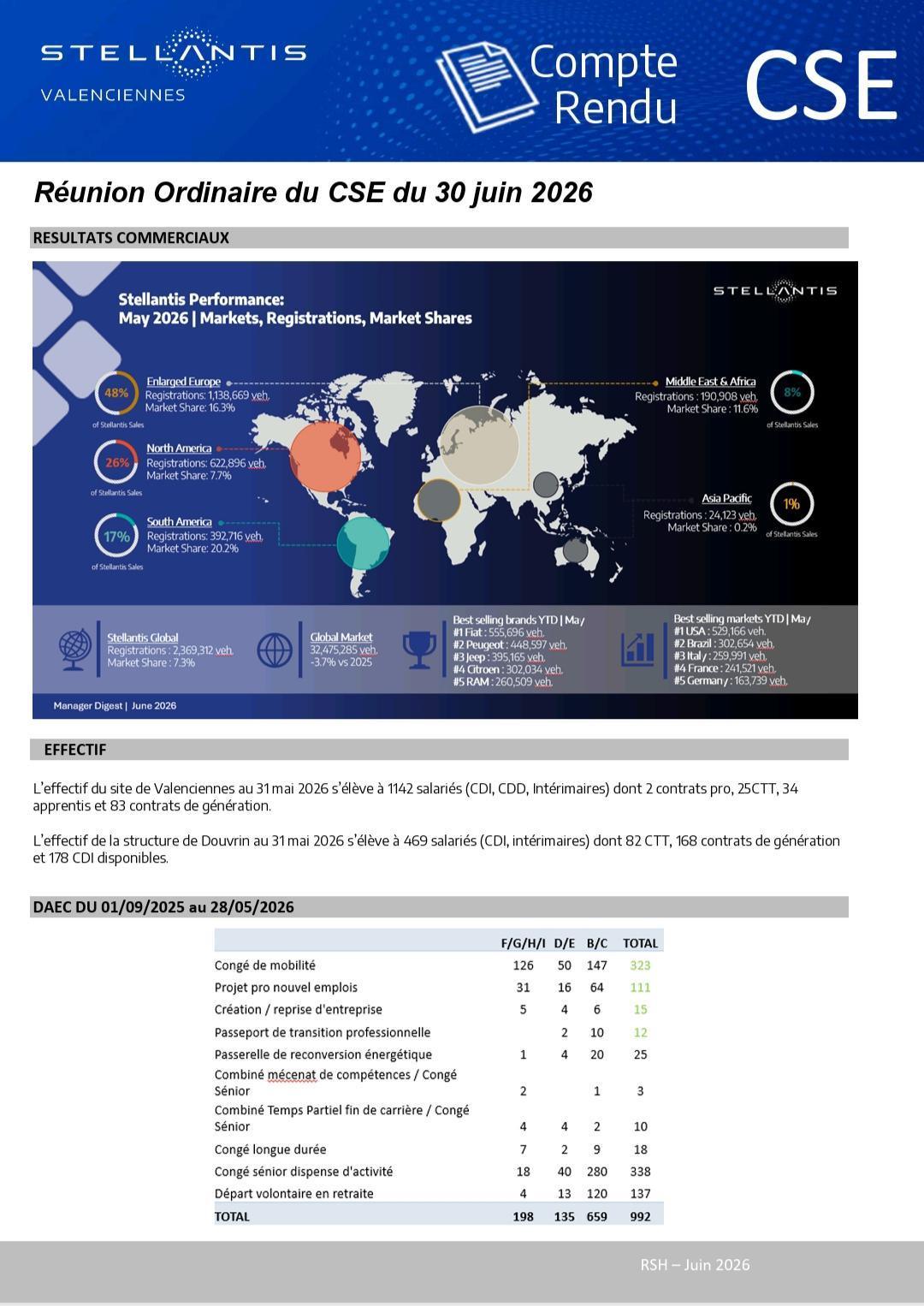 Compte rendu du CSE ordinaire du 28 juin 2026