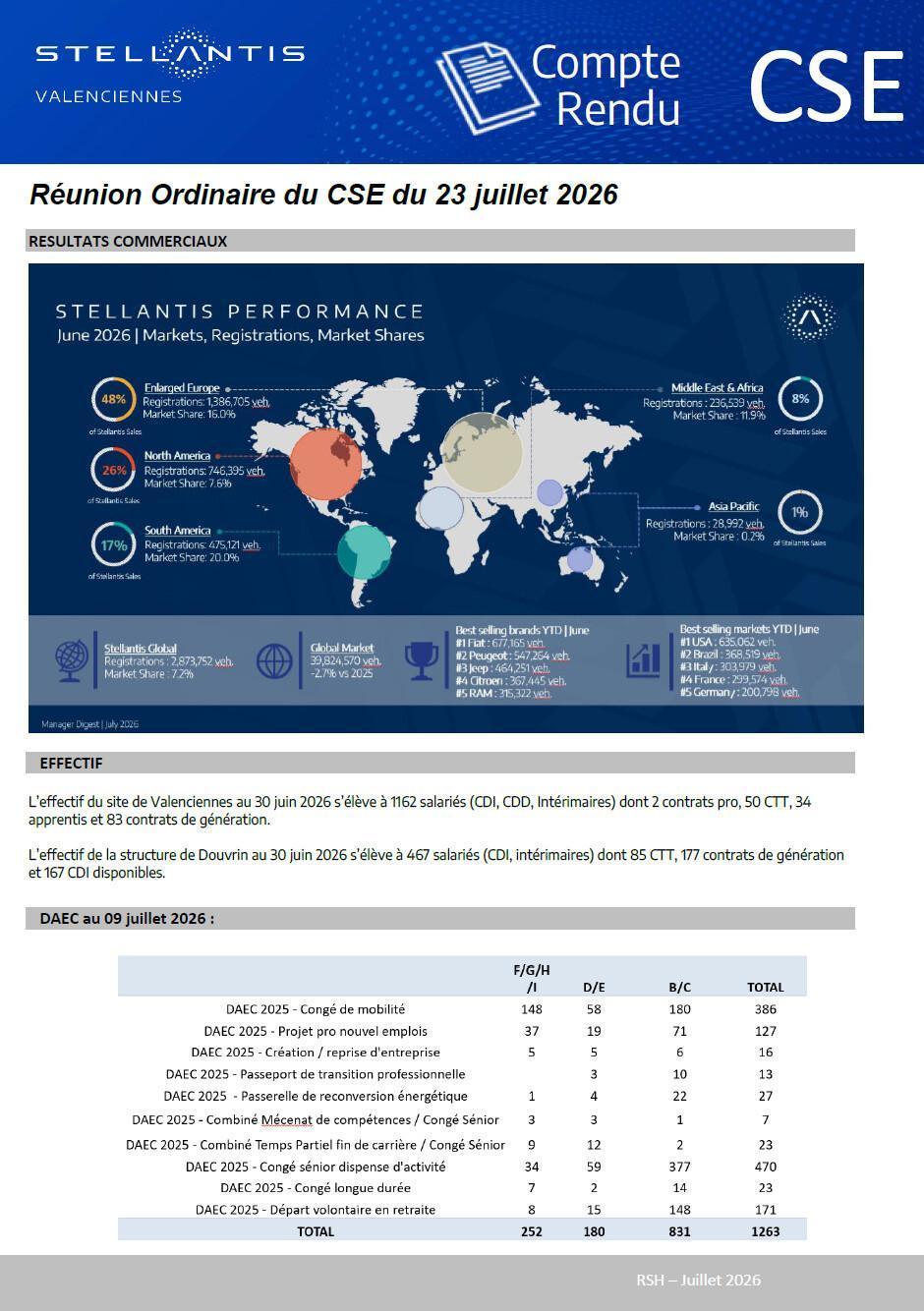 Compte rendu du CSE ordinaire du 23 juillet 2026