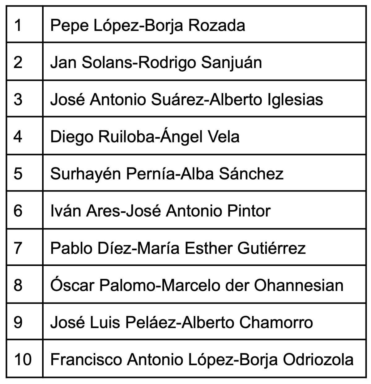 Pepe López y Borja Rozada (Hyundai) marcan el mejor tiempo en el Qualifying Stage del 40º Rallye Internacional Sierra Morena Pepe López y Borja Rozada (Hyundai) marcan el mejor tiempo en el Qualifying Stage del 40º Rallye Internacional Sierra Morena