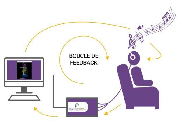 Neurofeedback Dynamique