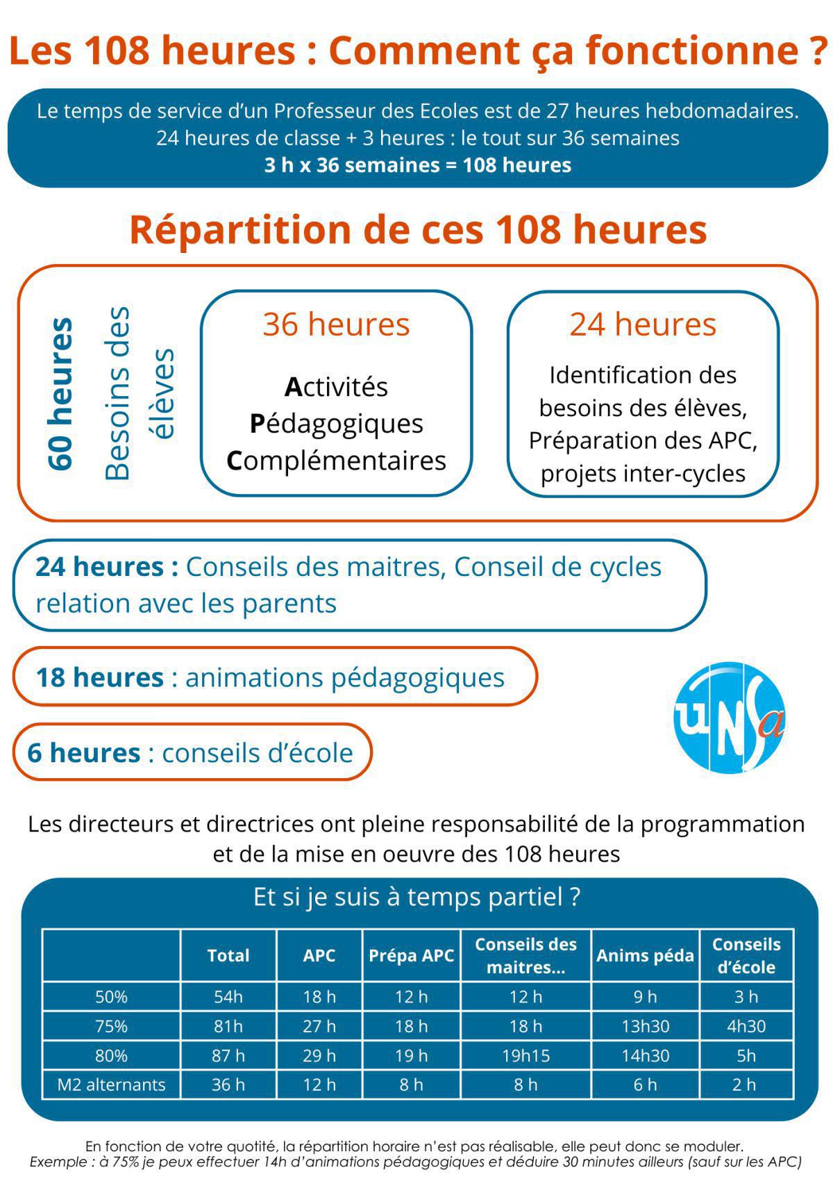 Répartition des 108h