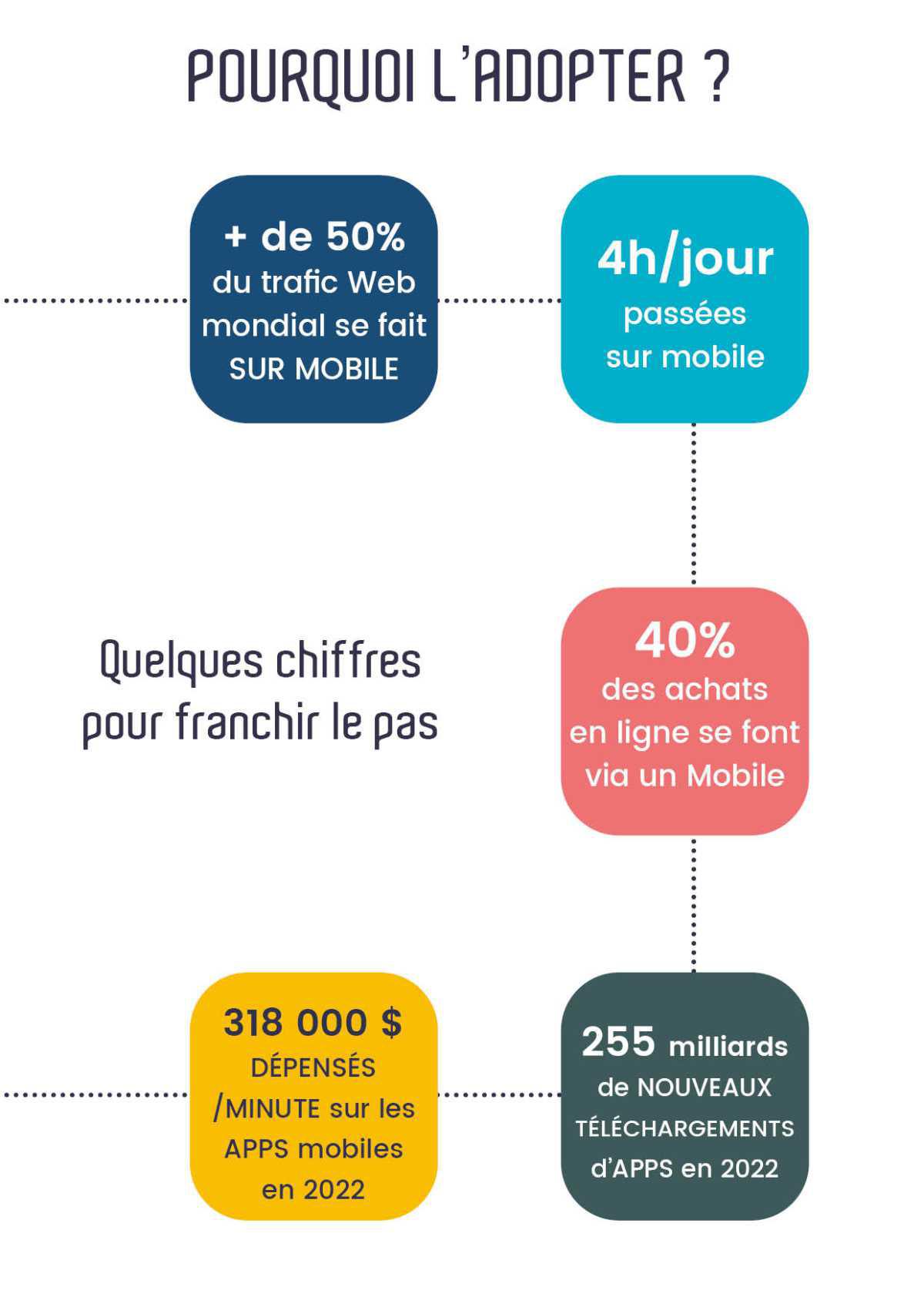 Pourquoi adopter une application mobile