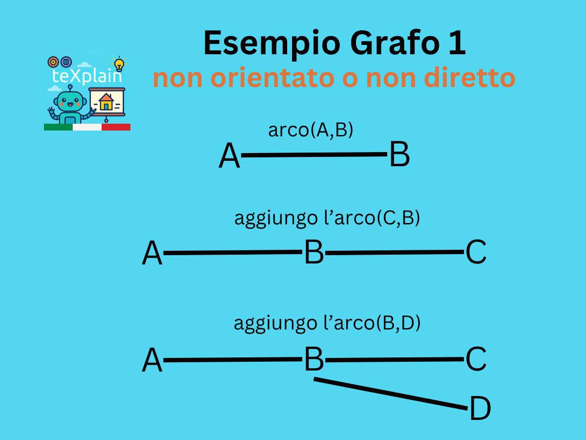 OPS - I Grafi
