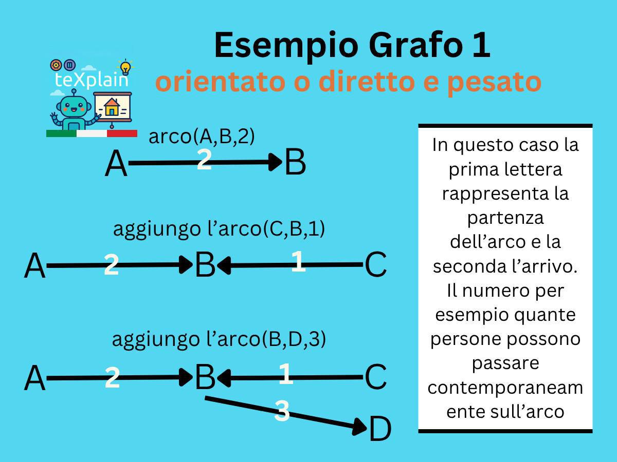 OPS - I Grafi