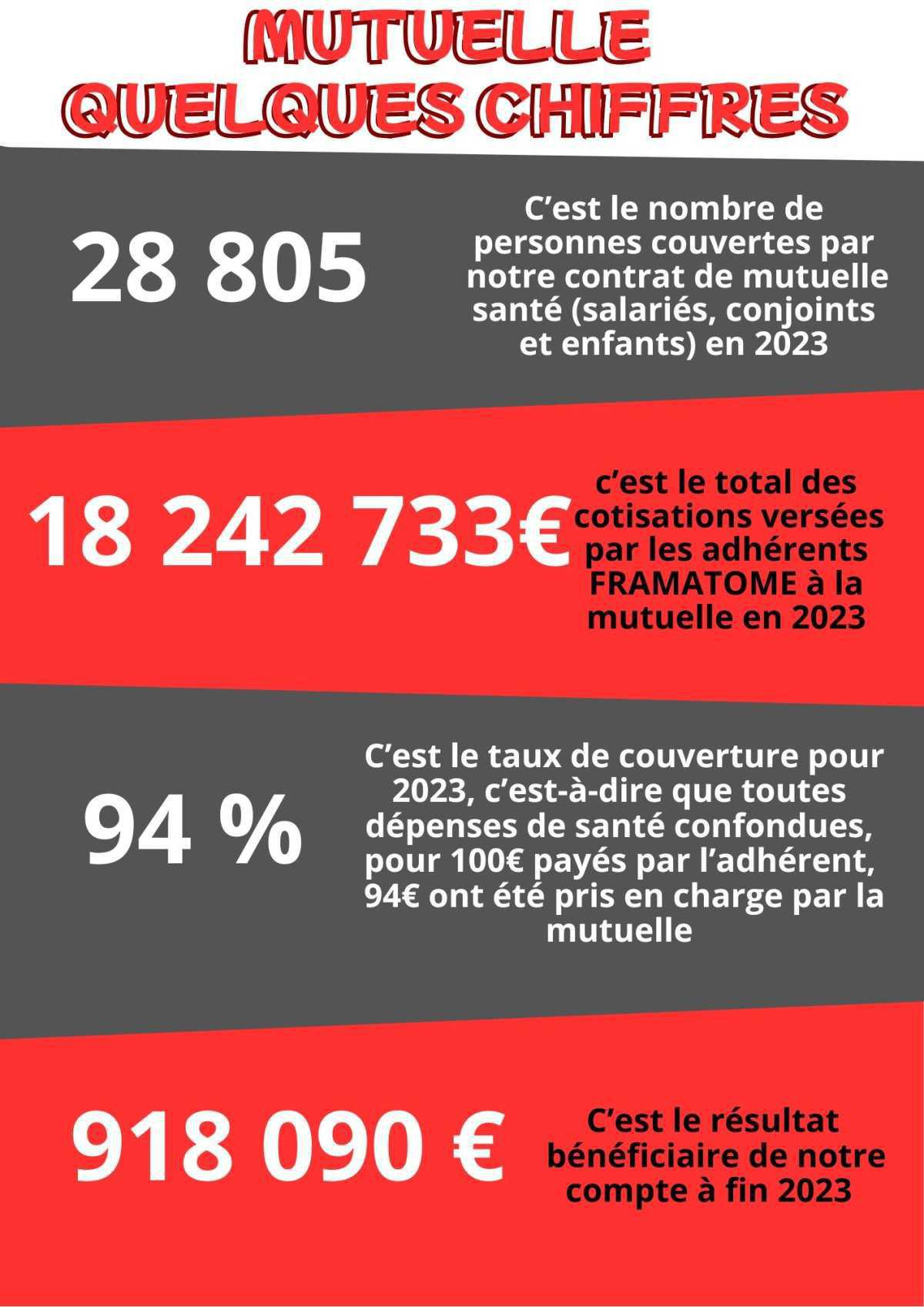✊ La Complémentaire santé Framatome en chiffres