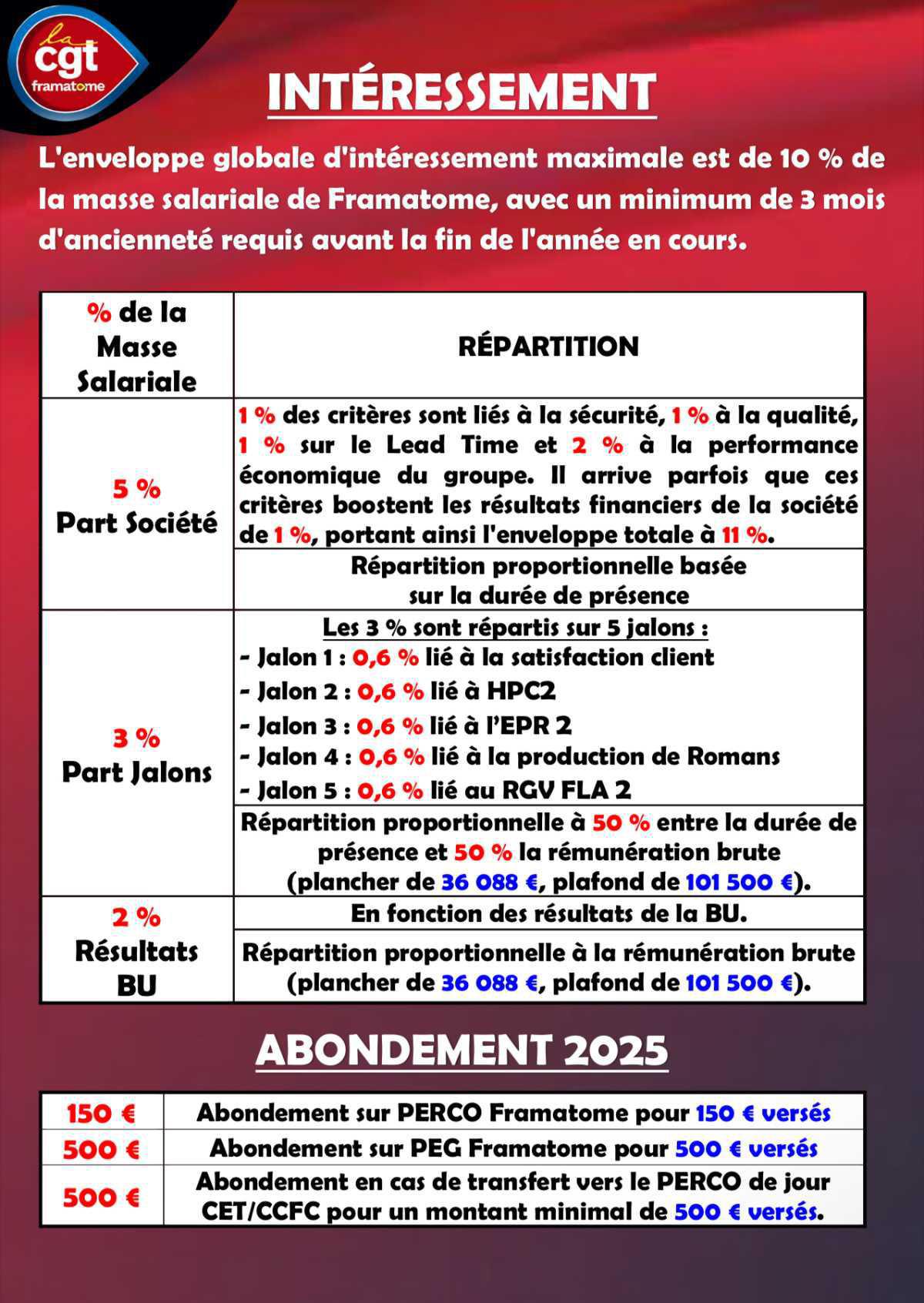 ✊ Pourquoi la CGT Framatome ne signe pas l’avenant 2025 à l’accord d’intéressement ?