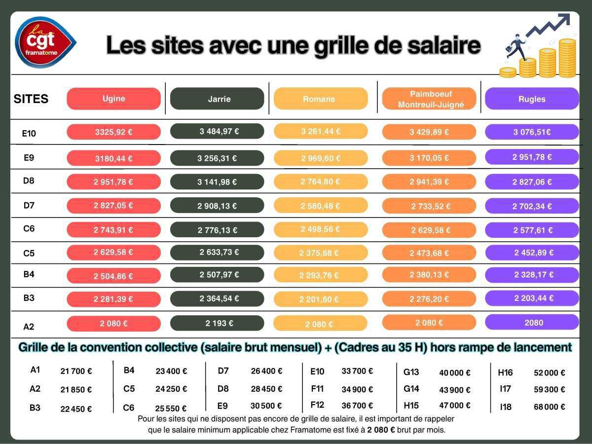 Les Grilles de Salaires Minimum dans Framatome Les Grilles de Salaires Minimum dans Framatome