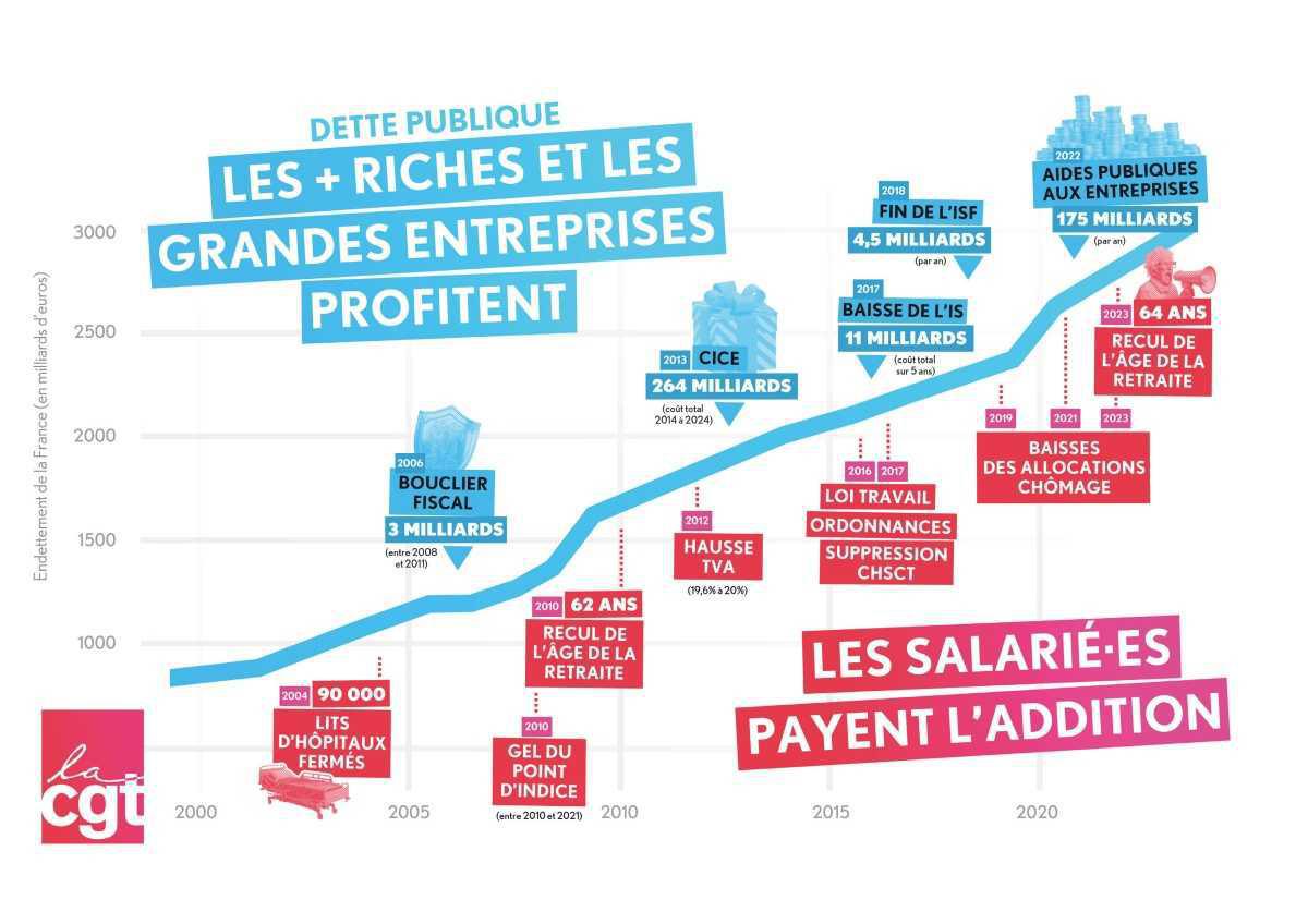 Le 2 décembre 2025, on se mobilise pour nos salaires, nos services publics, la justice sociale et fiscale!
