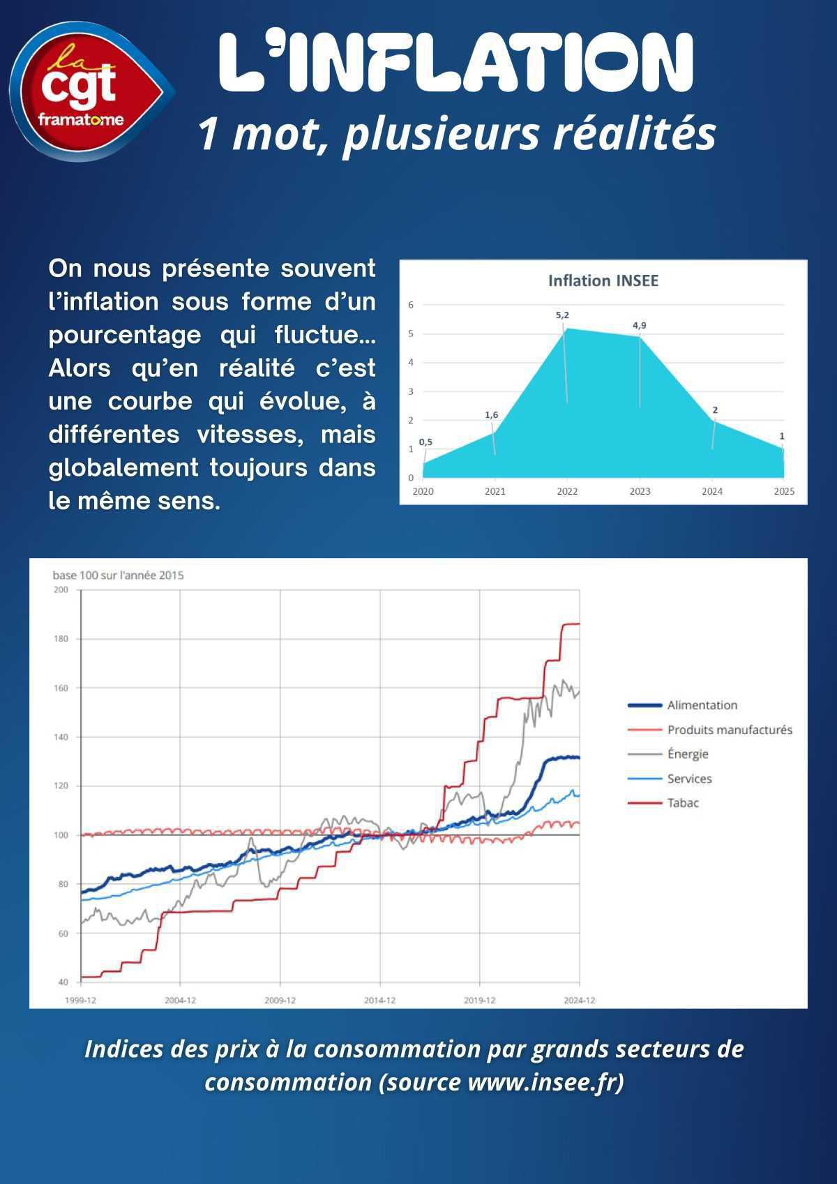 Inflation: un mot, plusieurs réalités