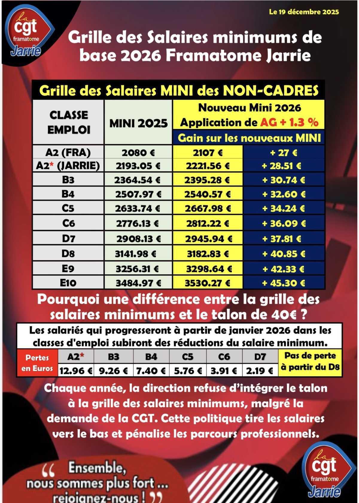 Framatome Jarrie : salaires minimums de base 2026 des non-cadres