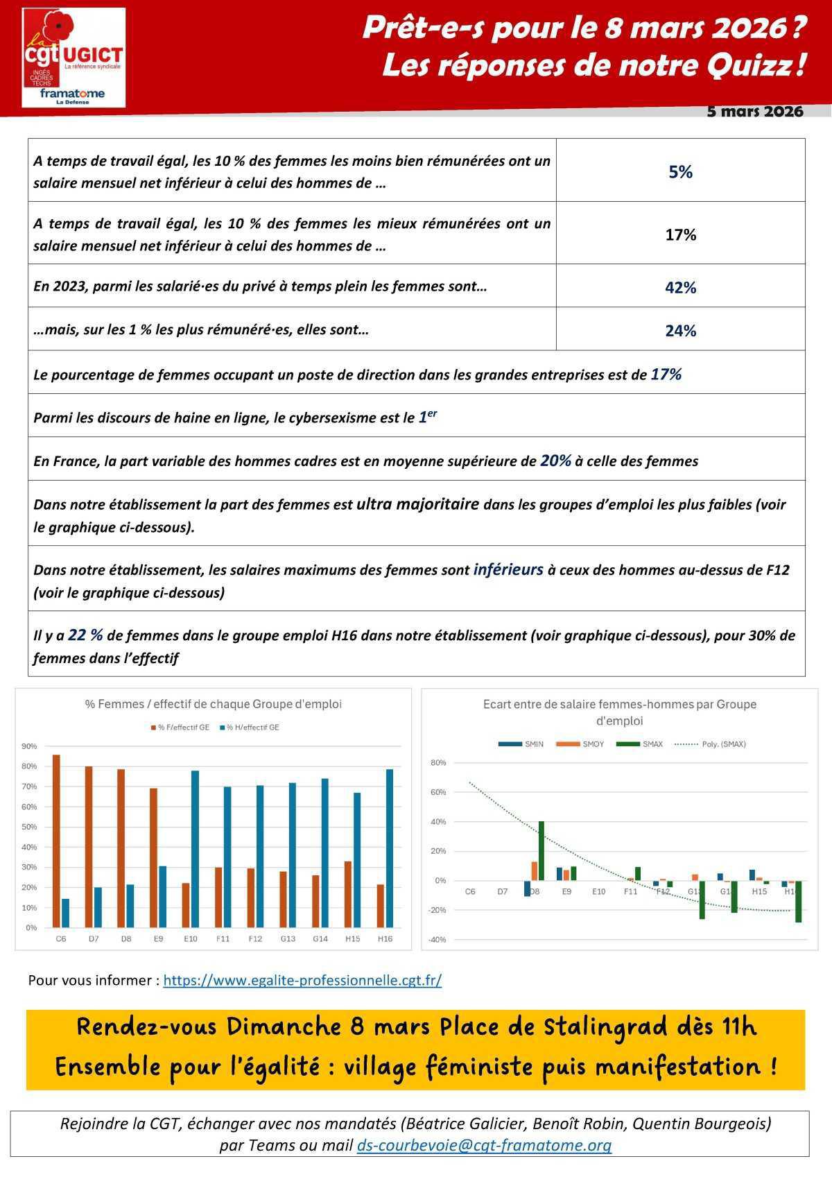 Egalité professionnelle : le Quizz du 8 mars ! Et les réponses ... Egalité professionnelle : le Quizz du 8 mars ! Et les réponses ...