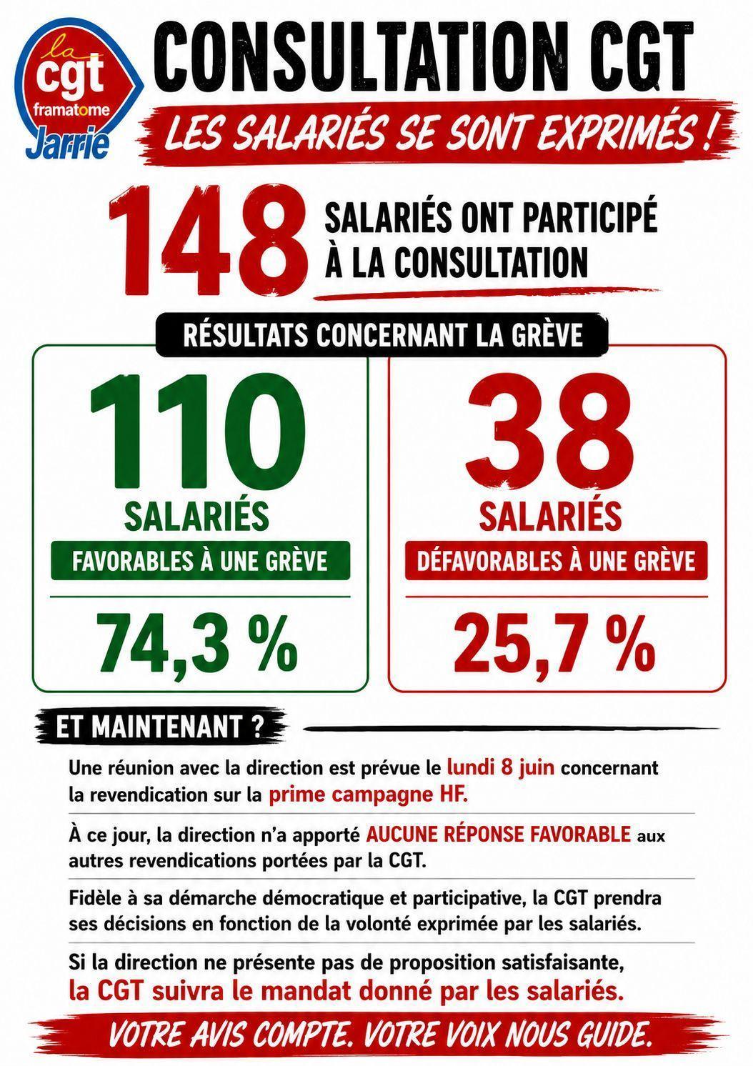  Consultation CGT : la voix des salariés s’est exprimée