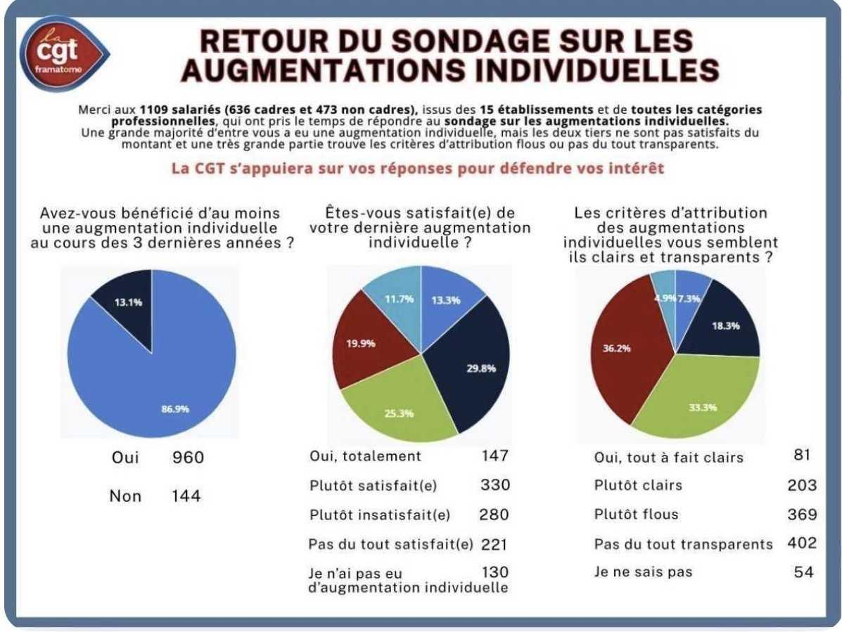 Retour sur le sondage des augmentations individuelles