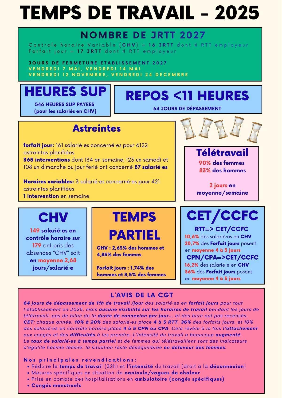 Temps de travail : le bilan et les revendications CGT