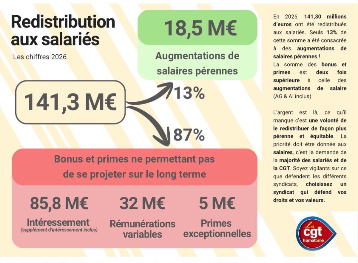 🔥 « 141,3 M€ redistribués : mais pour quels salaires ? »