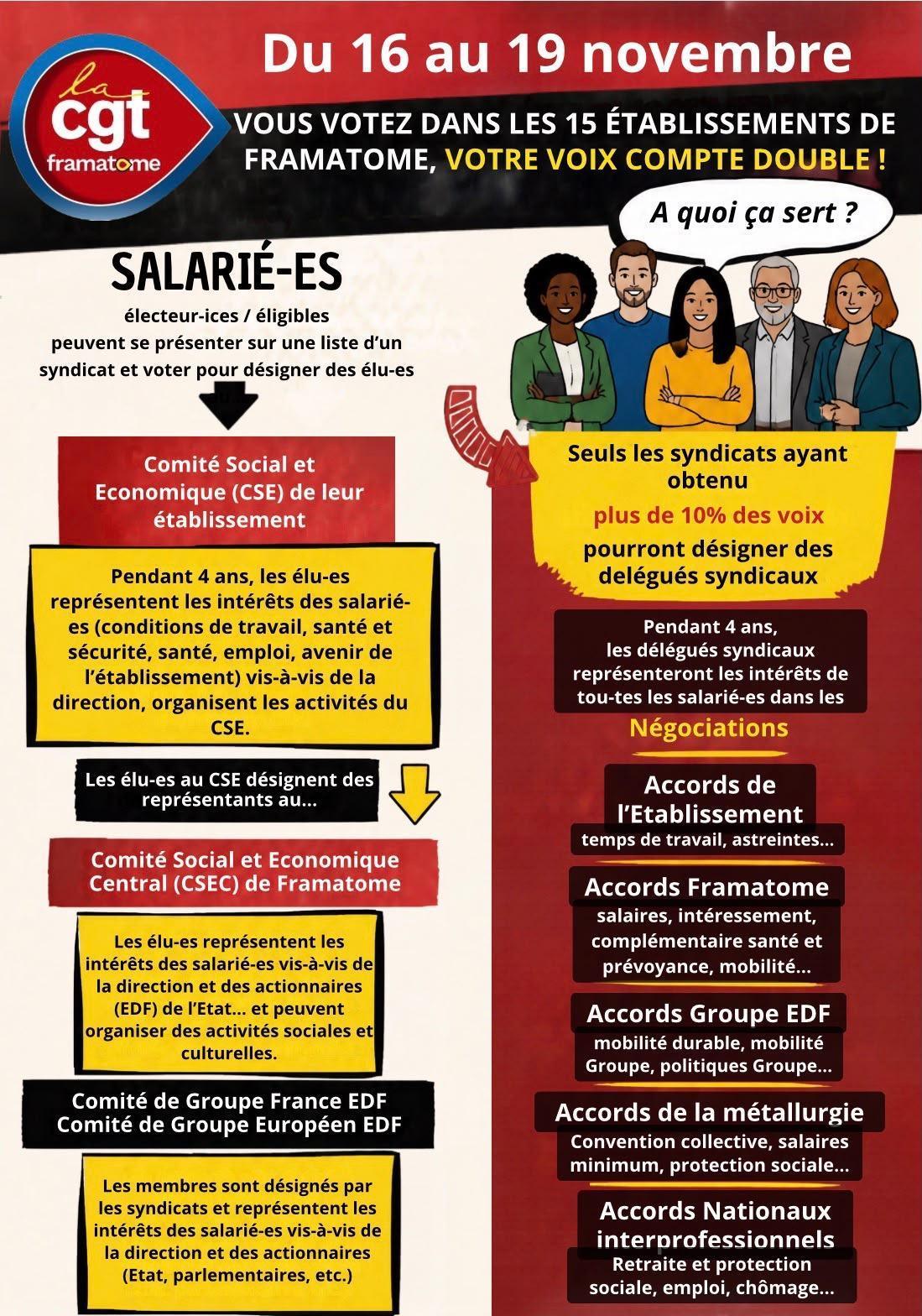 Élections Framatome 2026 : du 16 au 19 novembre, faisons entendre notre voix !