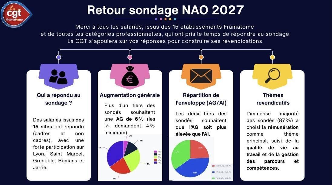 NAO 2027 : découvrez les résultats du sondage CGT Framatome !