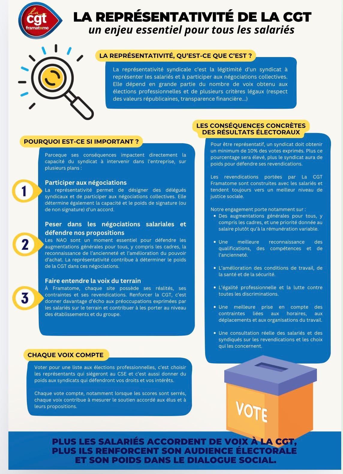 Représentativité syndicale : pourquoi chaque voix compte pour la CGT chez Framatome
