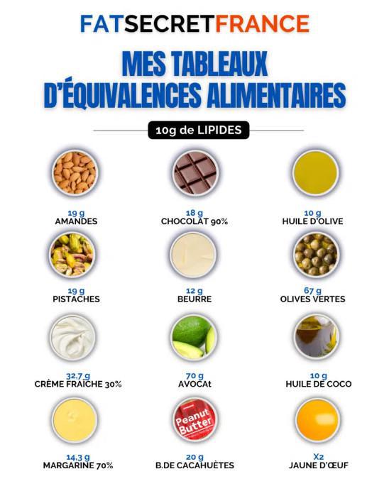 Tableaux d'équivalences alimentaires